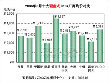 29家MP4廠商齊降價 百款播放器價格下滑的背后微觀邏輯與行業(yè)啟示